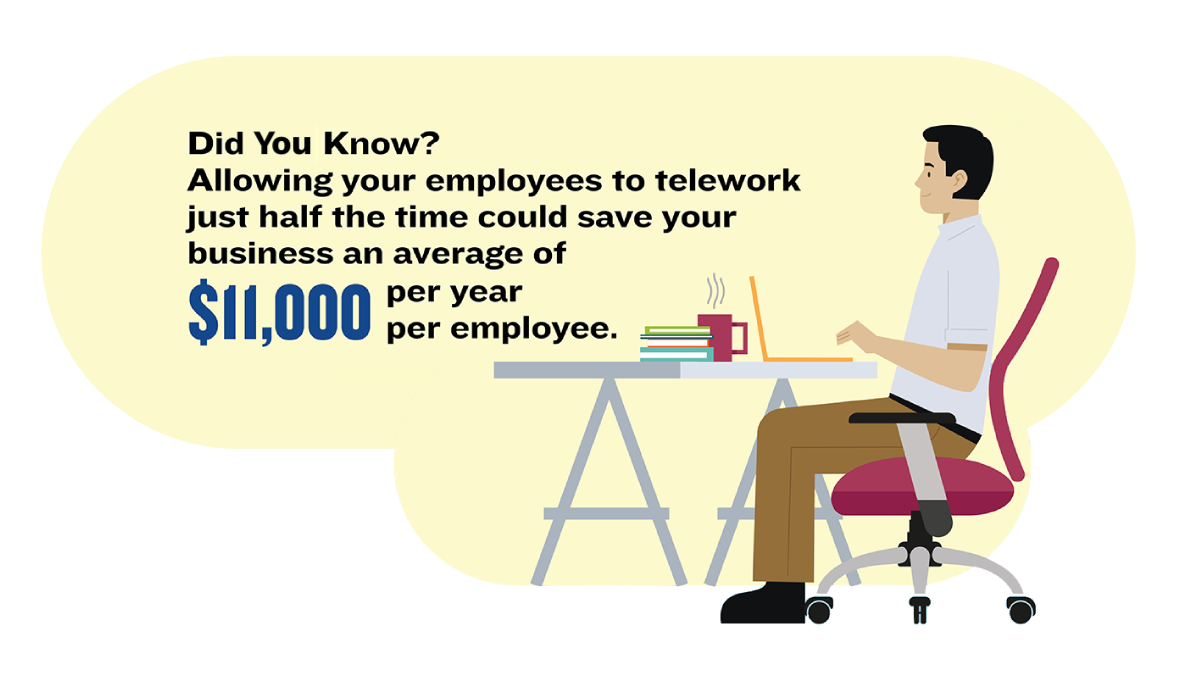 Did you know? Allowing your employees to telework just half the time could save your business an average of $11,000 per employee